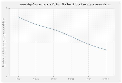 Le Croisic : Number of inhabitants by accommodation